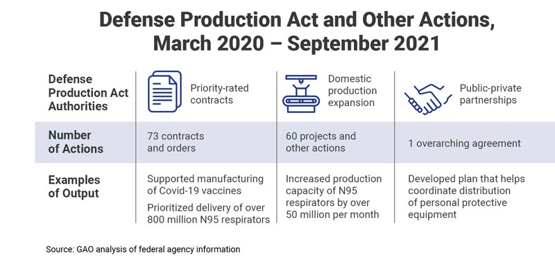 Defense Production Act and Other Actions, March 2010 through September 2021