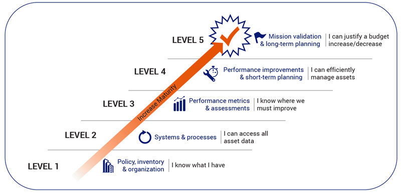 Property Maturity Assessment Program graphic
